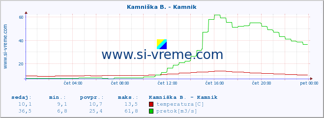 POVPREČJE :: Kamniška B. - Kamnik :: temperatura | pretok | višina :: zadnji dan / 5 minut.