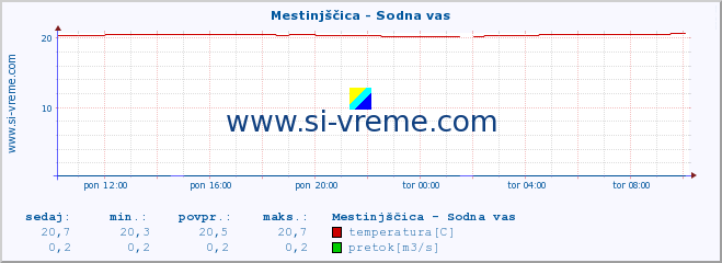 POVPREČJE :: Mestinjščica - Sodna vas :: temperatura | pretok | višina :: zadnji dan / 5 minut.