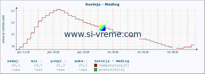 POVPREČJE :: Savinja - Medlog :: temperatura | pretok | višina :: zadnji dan / 5 minut.