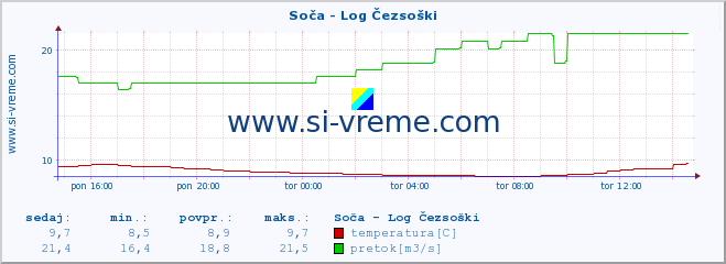 POVPREČJE :: Soča - Log Čezsoški :: temperatura | pretok | višina :: zadnji dan / 5 minut.