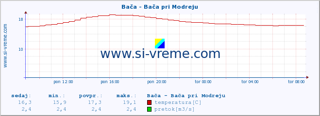 POVPREČJE :: Bača - Bača pri Modreju :: temperatura | pretok | višina :: zadnji dan / 5 minut.