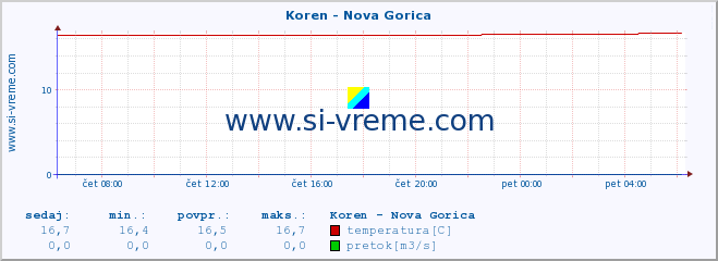 POVPREČJE :: Koren - Nova Gorica :: temperatura | pretok | višina :: zadnji dan / 5 minut.