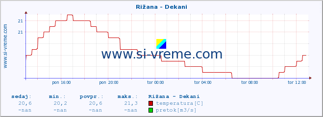 POVPREČJE :: Rižana - Dekani :: temperatura | pretok | višina :: zadnji dan / 5 minut.