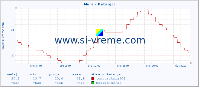 POVPREČJE :: Mura - Petanjci :: temperatura | pretok | višina :: zadnji dan / 5 minut.