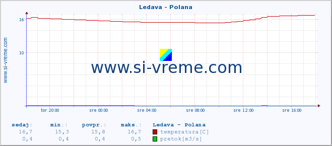 POVPREČJE :: Ledava - Polana :: temperatura | pretok | višina :: zadnji dan / 5 minut.