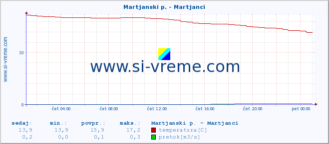 POVPREČJE :: Martjanski p. - Martjanci :: temperatura | pretok | višina :: zadnji dan / 5 minut.