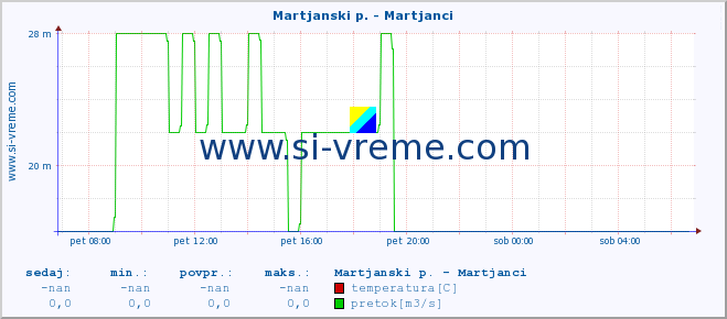 POVPREČJE :: Martjanski p. - Martjanci :: temperatura | pretok | višina :: zadnji dan / 5 minut.