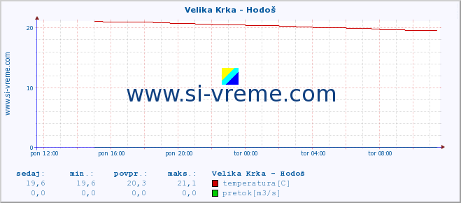 POVPREČJE :: Velika Krka - Hodoš :: temperatura | pretok | višina :: zadnji dan / 5 minut.