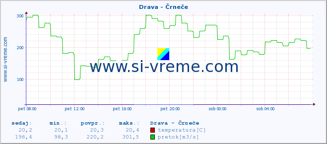 POVPREČJE :: Drava - Črneče :: temperatura | pretok | višina :: zadnji dan / 5 minut.