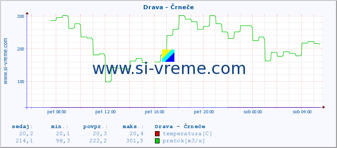 POVPREČJE :: Drava - Črneče :: temperatura | pretok | višina :: zadnji dan / 5 minut.