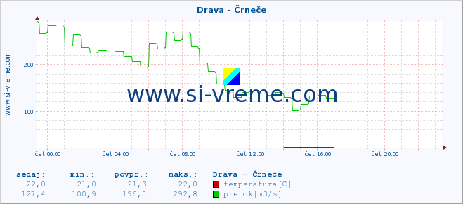 POVPREČJE :: Drava - Črneče :: temperatura | pretok | višina :: zadnji dan / 5 minut.