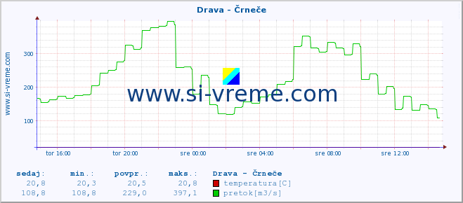 POVPREČJE :: Drava - Črneče :: temperatura | pretok | višina :: zadnji dan / 5 minut.