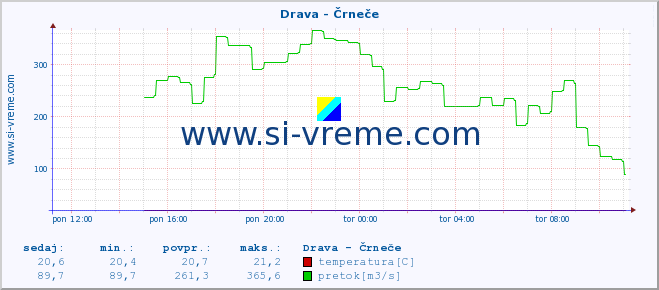 POVPREČJE :: Drava - Črneče :: temperatura | pretok | višina :: zadnji dan / 5 minut.