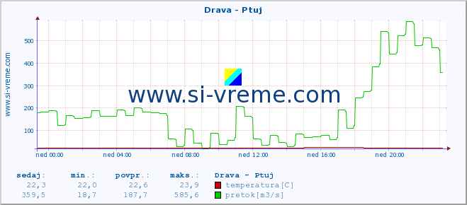 POVPREČJE :: Drava - Ptuj :: temperatura | pretok | višina :: zadnji dan / 5 minut.