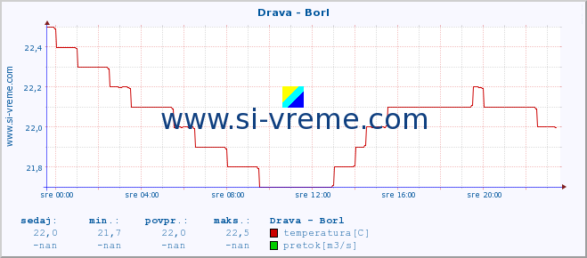 POVPREČJE :: Drava - Borl :: temperatura | pretok | višina :: zadnji dan / 5 minut.