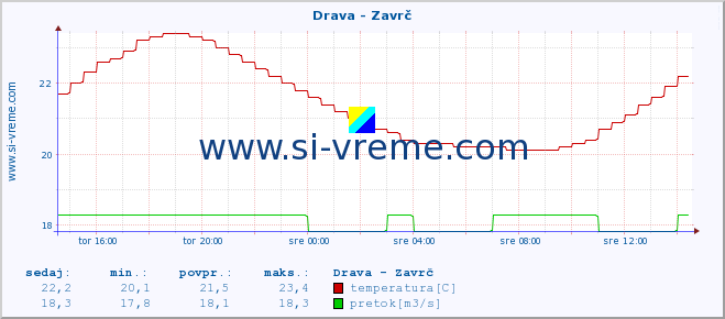 POVPREČJE :: Drava - Zavrč :: temperatura | pretok | višina :: zadnji dan / 5 minut.