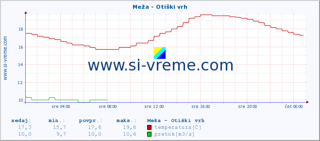 POVPREČJE :: Meža - Otiški vrh :: temperatura | pretok | višina :: zadnji dan / 5 minut.