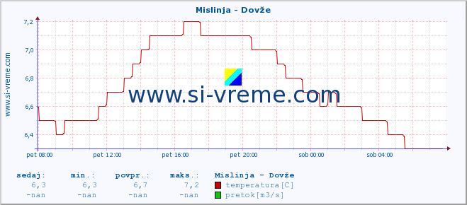 POVPREČJE :: Mislinja - Dovže :: temperatura | pretok | višina :: zadnji dan / 5 minut.