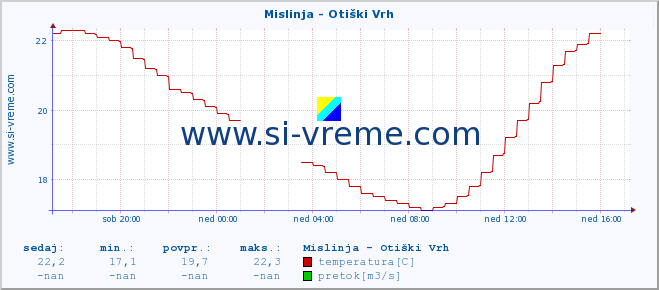 POVPREČJE :: Mislinja - Otiški Vrh :: temperatura | pretok | višina :: zadnji dan / 5 minut.