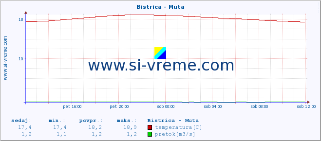 POVPREČJE :: Bistrica - Muta :: temperatura | pretok | višina :: zadnji dan / 5 minut.