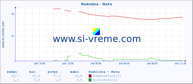 POVPREČJE :: Radoljna - Ruta :: temperatura | pretok | višina :: zadnji dan / 5 minut.