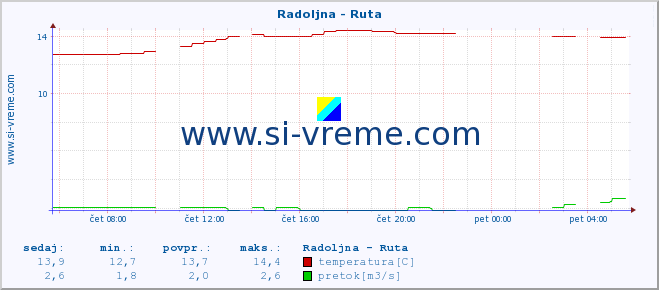 POVPREČJE :: Radoljna - Ruta :: temperatura | pretok | višina :: zadnji dan / 5 minut.