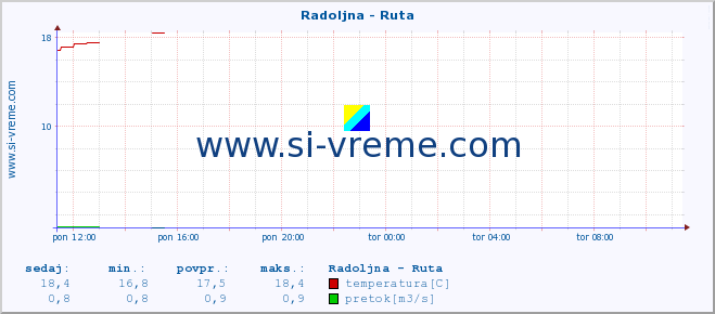 POVPREČJE :: Radoljna - Ruta :: temperatura | pretok | višina :: zadnji dan / 5 minut.