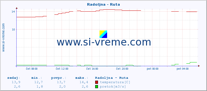 POVPREČJE :: Radoljna - Ruta :: temperatura | pretok | višina :: zadnji dan / 5 minut.