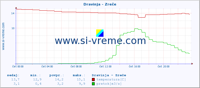 POVPREČJE :: Dravinja - Zreče :: temperatura | pretok | višina :: zadnji dan / 5 minut.