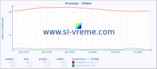 POVPREČJE :: Dravinja - Videm :: temperatura | pretok | višina :: zadnji dan / 5 minut.