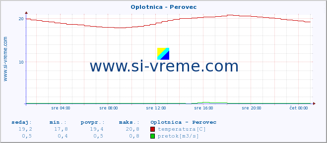 POVPREČJE :: Oplotnica - Perovec :: temperatura | pretok | višina :: zadnji dan / 5 minut.