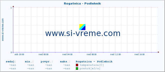 POVPREČJE :: Rogatnica - Podlehnik :: temperatura | pretok | višina :: zadnji dan / 5 minut.