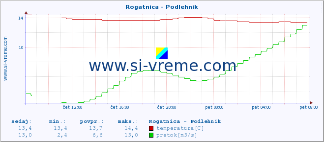 POVPREČJE :: Rogatnica - Podlehnik :: temperatura | pretok | višina :: zadnji dan / 5 minut.