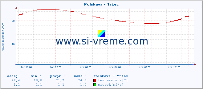 POVPREČJE :: Polskava - Tržec :: temperatura | pretok | višina :: zadnji dan / 5 minut.