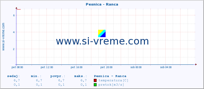 POVPREČJE :: Pesnica - Ranca :: temperatura | pretok | višina :: zadnji dan / 5 minut.