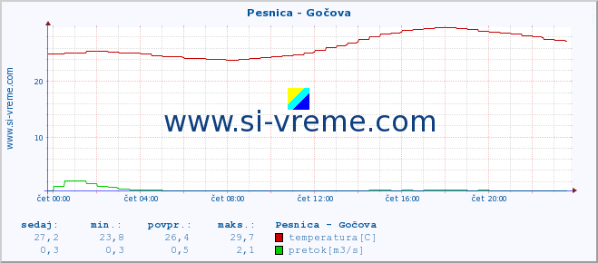 POVPREČJE :: Pesnica - Gočova :: temperatura | pretok | višina :: zadnji dan / 5 minut.