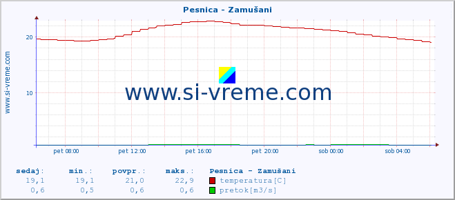 POVPREČJE :: Pesnica - Zamušani :: temperatura | pretok | višina :: zadnji dan / 5 minut.