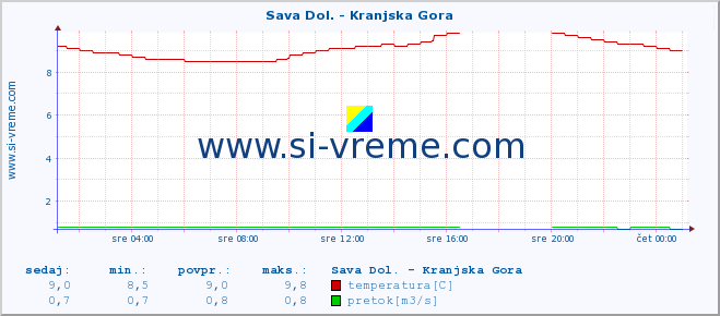 POVPREČJE :: Sava Dol. - Kranjska Gora :: temperatura | pretok | višina :: zadnji dan / 5 minut.