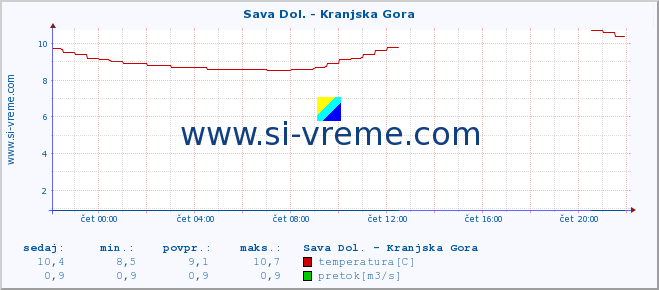 POVPREČJE :: Sava Dol. - Kranjska Gora :: temperatura | pretok | višina :: zadnji dan / 5 minut.