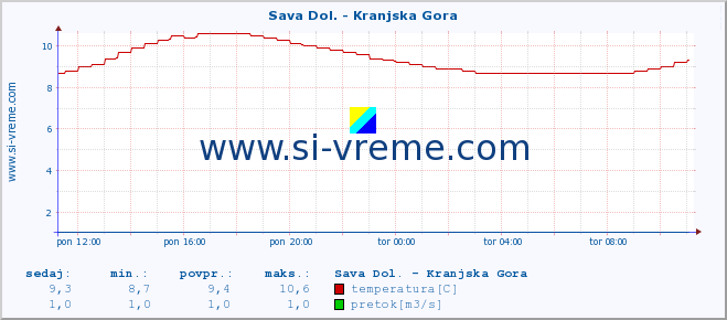 POVPREČJE :: Sava Dol. - Kranjska Gora :: temperatura | pretok | višina :: zadnji dan / 5 minut.