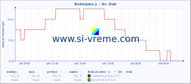 POVPREČJE :: Bohinjsko j. - Sv. Duh :: temperatura | pretok | višina :: zadnji dan / 5 minut.