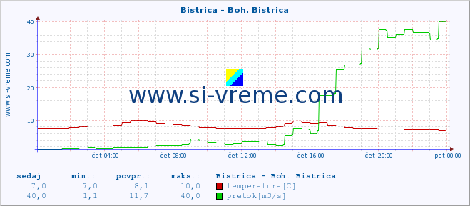 POVPREČJE :: Bistrica - Boh. Bistrica :: temperatura | pretok | višina :: zadnji dan / 5 minut.