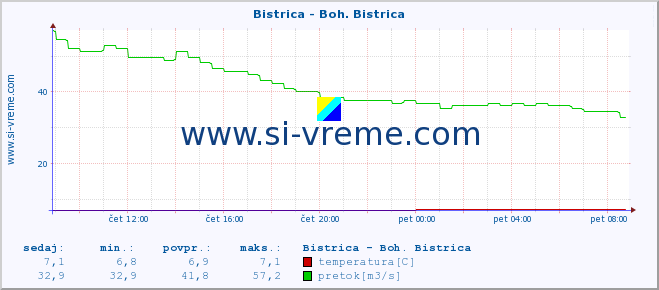 POVPREČJE :: Bistrica - Boh. Bistrica :: temperatura | pretok | višina :: zadnji dan / 5 minut.