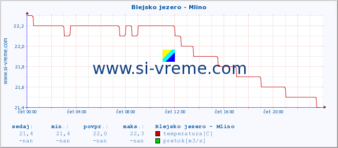 POVPREČJE :: Blejsko jezero - Mlino :: temperatura | pretok | višina :: zadnji dan / 5 minut.