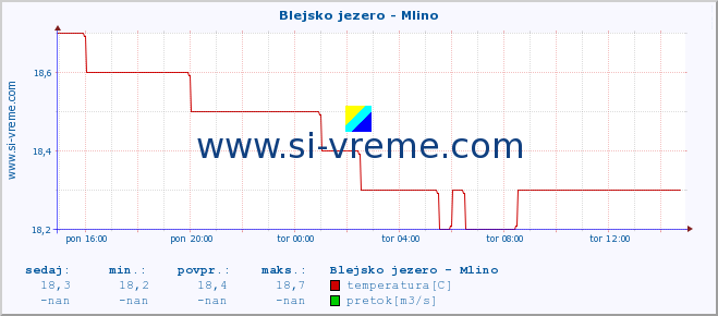 POVPREČJE :: Blejsko jezero - Mlino :: temperatura | pretok | višina :: zadnji dan / 5 minut.