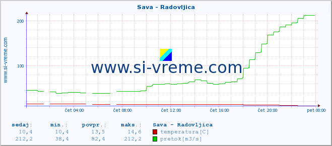 POVPREČJE :: Sava - Radovljica :: temperatura | pretok | višina :: zadnji dan / 5 minut.