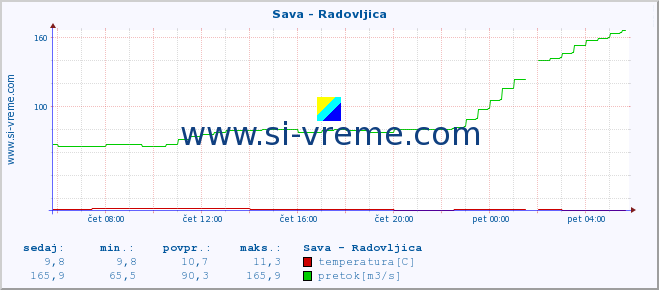 POVPREČJE :: Sava - Radovljica :: temperatura | pretok | višina :: zadnji dan / 5 minut.