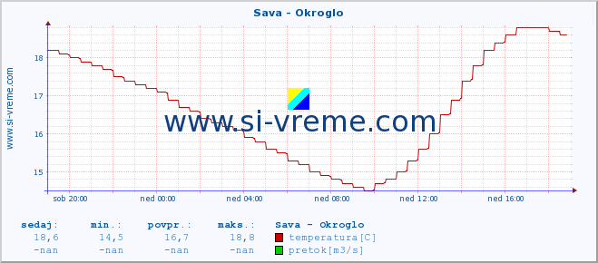 POVPREČJE :: Sava - Okroglo :: temperatura | pretok | višina :: zadnji dan / 5 minut.