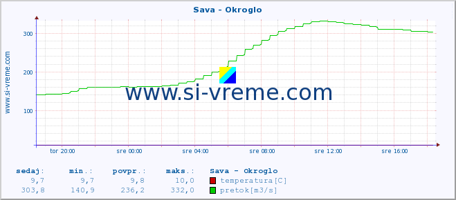 POVPREČJE :: Sava - Okroglo :: temperatura | pretok | višina :: zadnji dan / 5 minut.