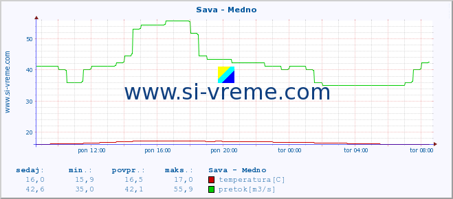 POVPREČJE :: Sava - Medno :: temperatura | pretok | višina :: zadnji dan / 5 minut.